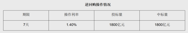 在线股票配资网 央行开展1800亿元7天期逆回购操作，实现净回笼2250亿元