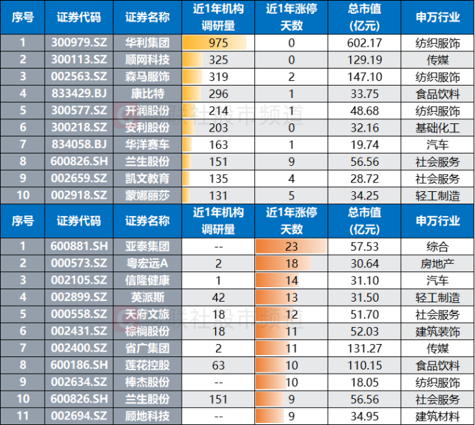 注：近1年机构调研量/涨停次数居前的体育产业股（截至5月26日收盘）